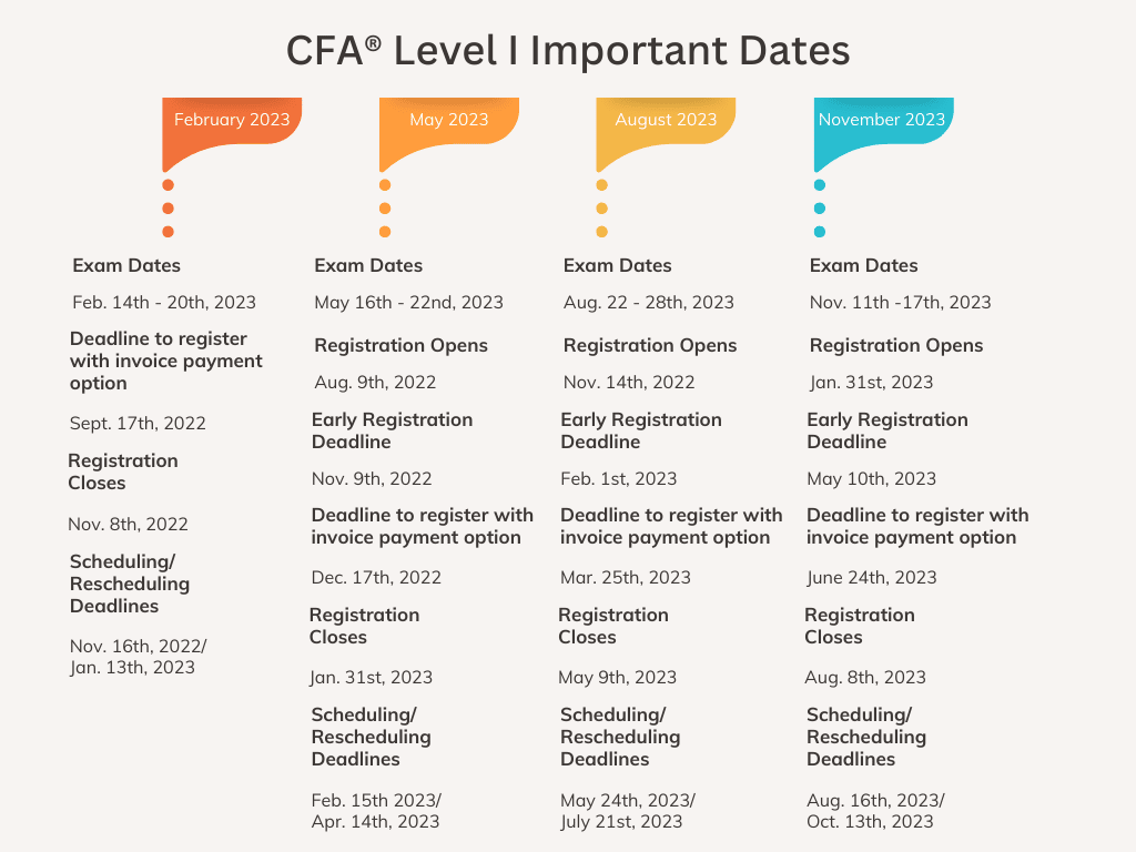 CFA Level I Exam Dates